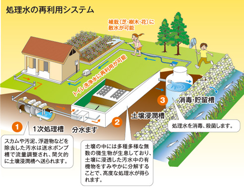 汚水処理